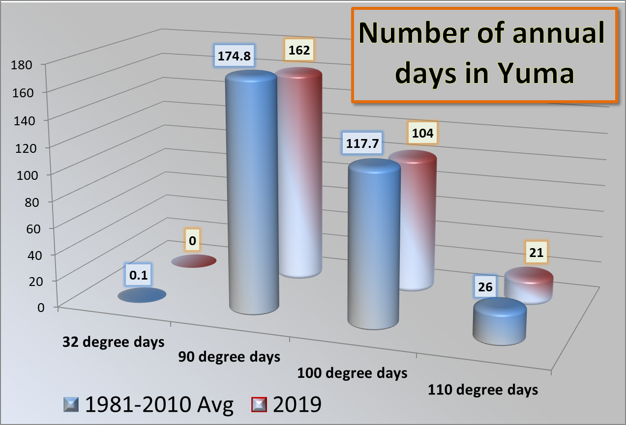 Phoenix & Yuma 2019 Climate Year in Review